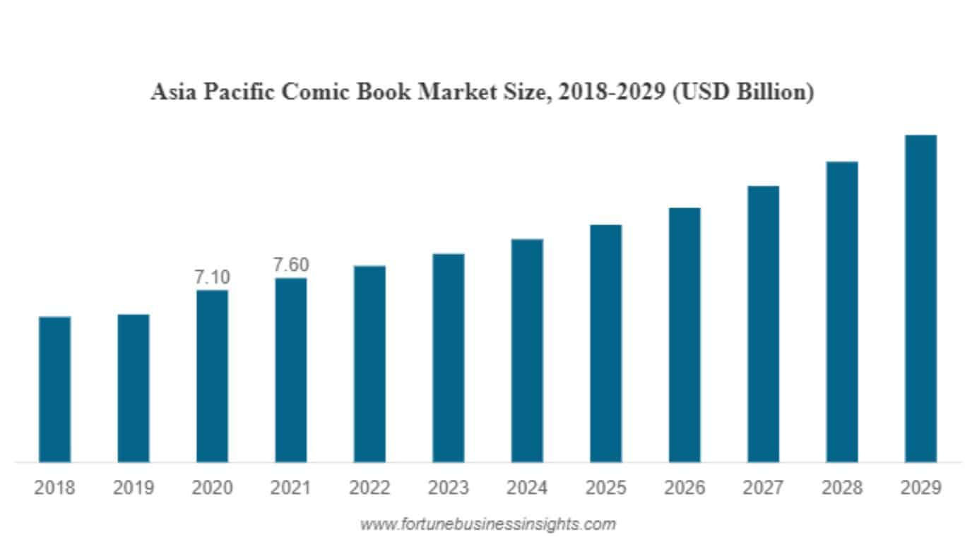 Impact of Covid 19 On Comics Industry - Market Growth & Future of the Comics Industry