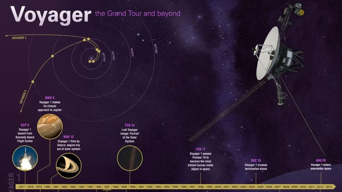 Major Historical Events on December 16 - Today in History - 2004 - Voyager 1 Milestone 