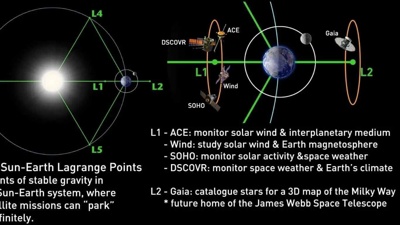 Aditya L1 is scheduled to reach its destination around January 6, 2024