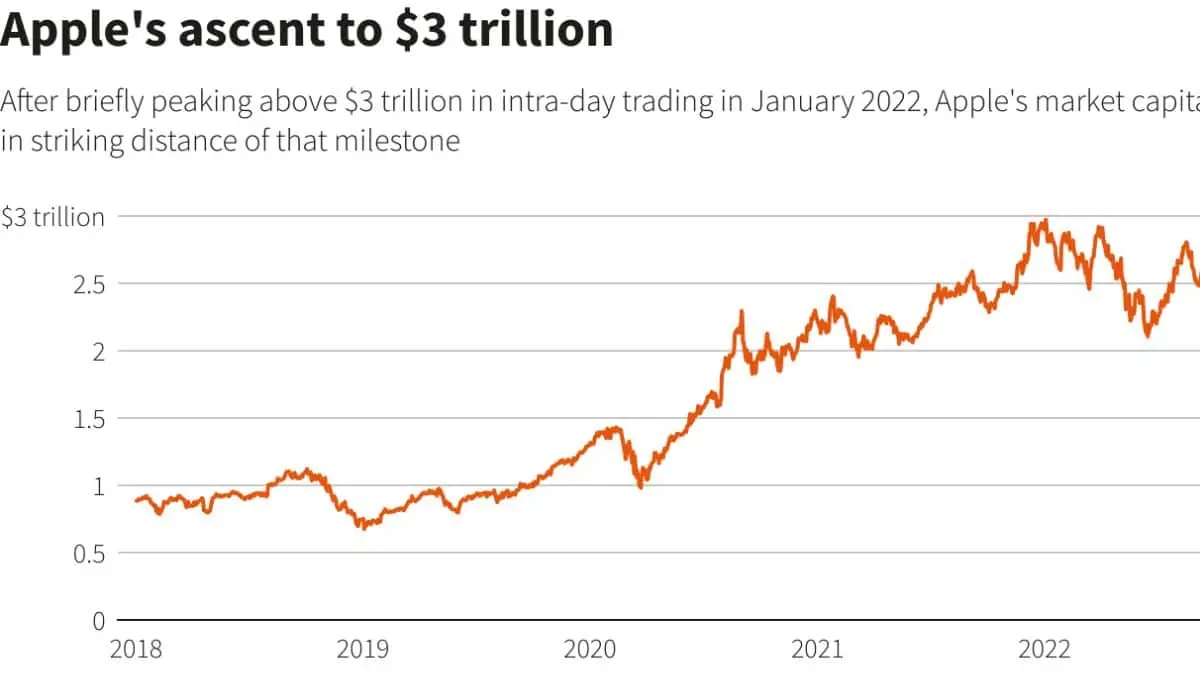 2022: Apple's $3 Trillion Value