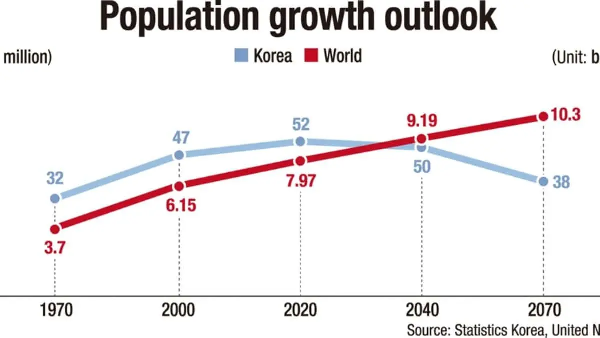 Major Historical Events on January 4 - Today in History - 2021: South Korea's Population Decline