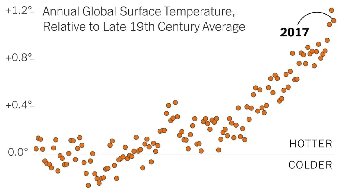 Major Historical Events on January 18 - Today in History - 2017: Hottest Year on Record