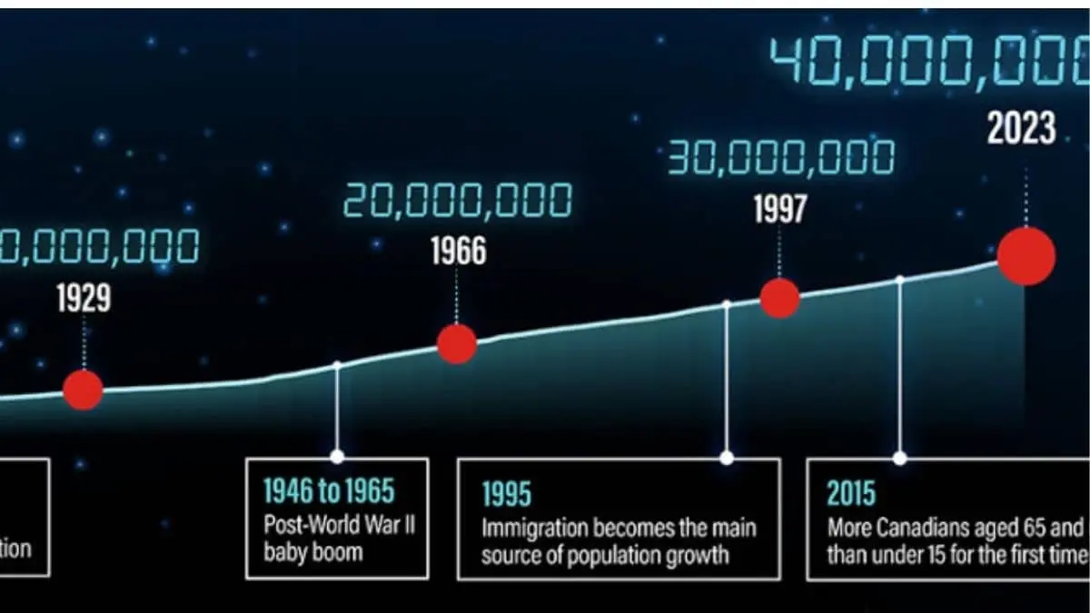Major Historical Events on March 23- Today in History - 2023: Canada's Population Growth