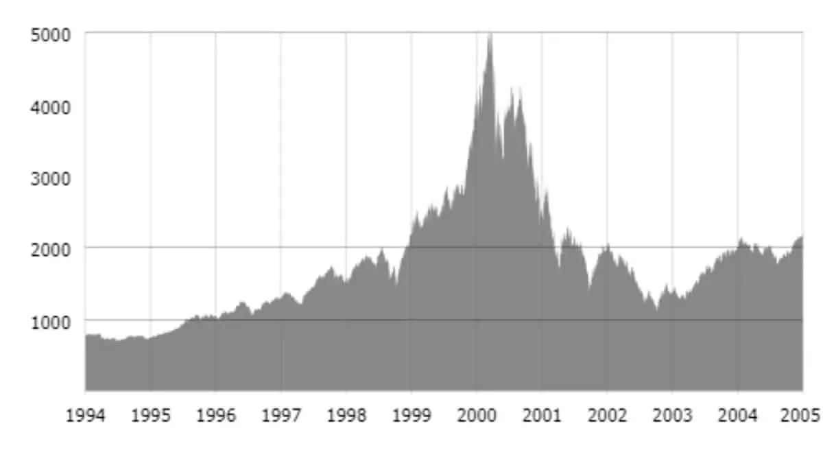 Major Historical Events on March 10- Today in History - 2000 - Dot-com Bubble Peaks