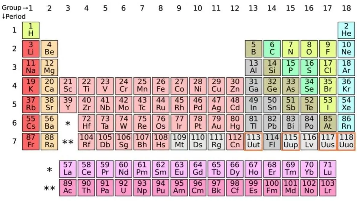 Major Historical Events on March 2- Today in History - 2017 – Addition of New Elements to Periodic Table