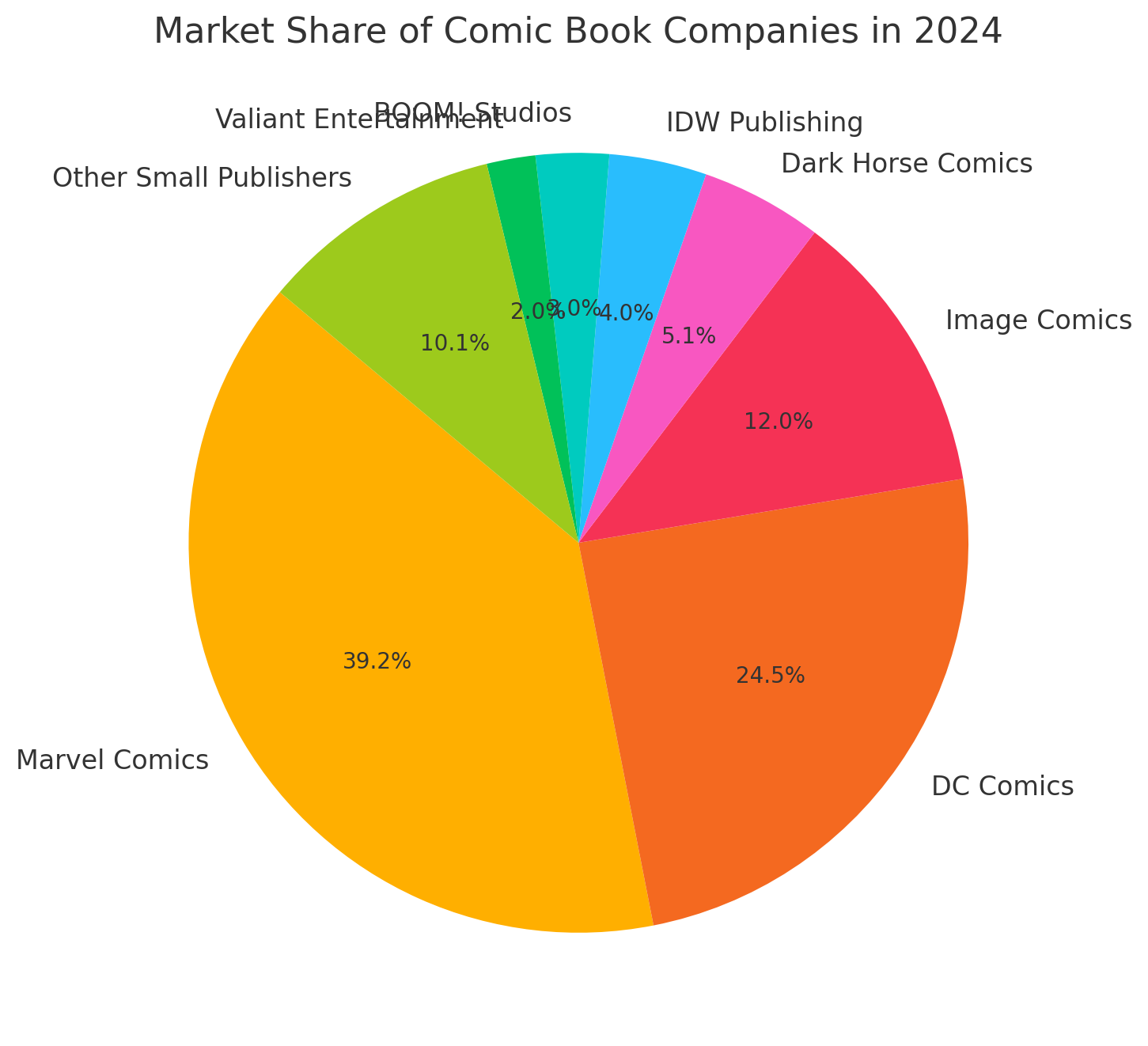 Here’s a graphical view of the market share distribution for 2024.