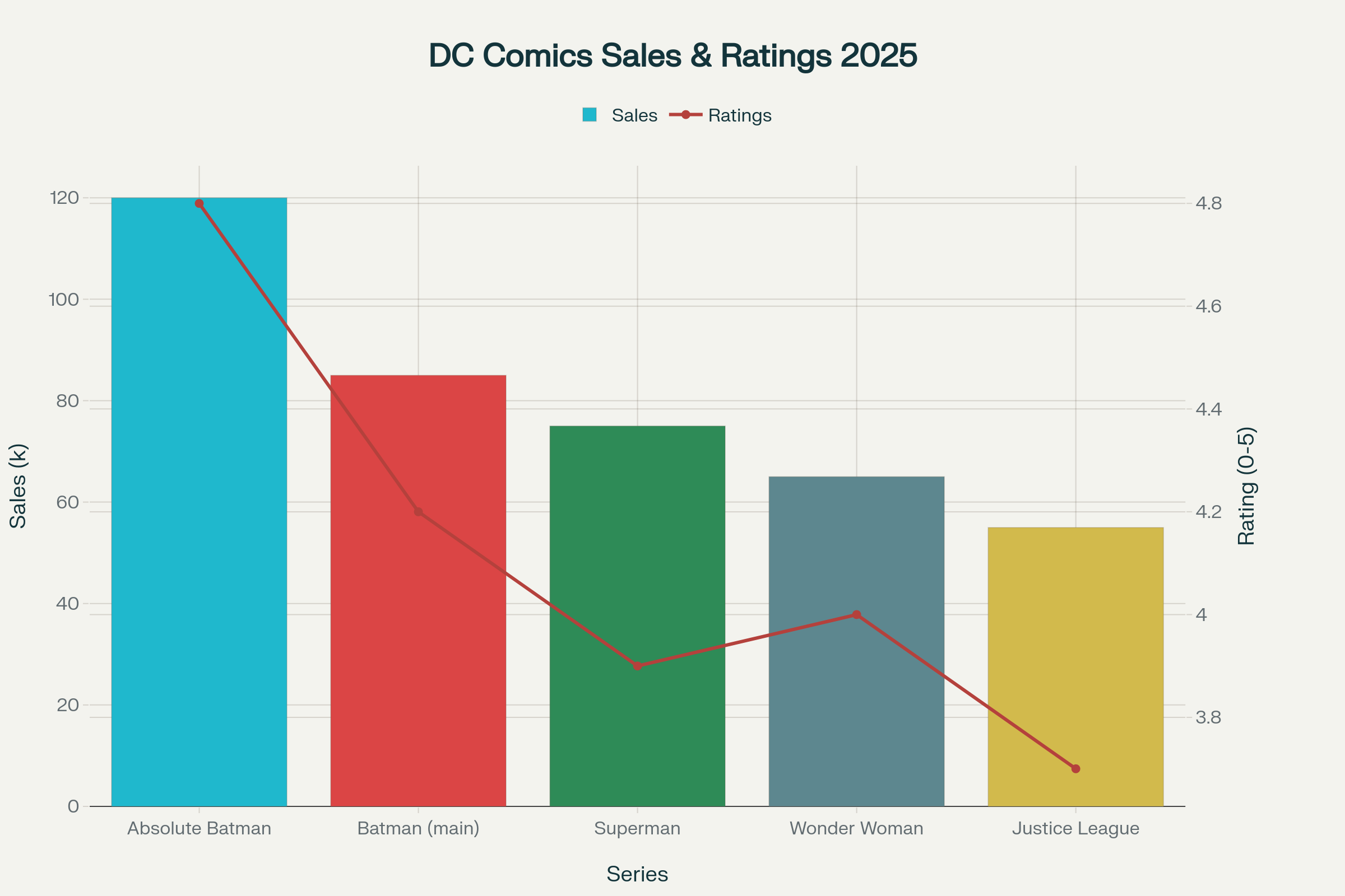 Why Absolute Batman Dominates Comics in 2025