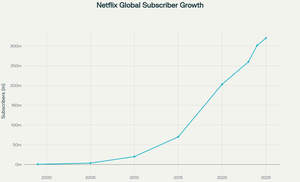 Netflix Global Subscriber Growth - 1997 to Today A Timeline of Netflix’s Evolution