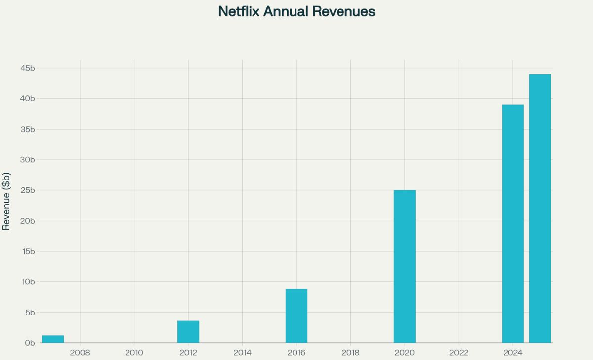 Netflix Annual Revenues - 1997 to Today A Timeline of Netflix’s Evolution