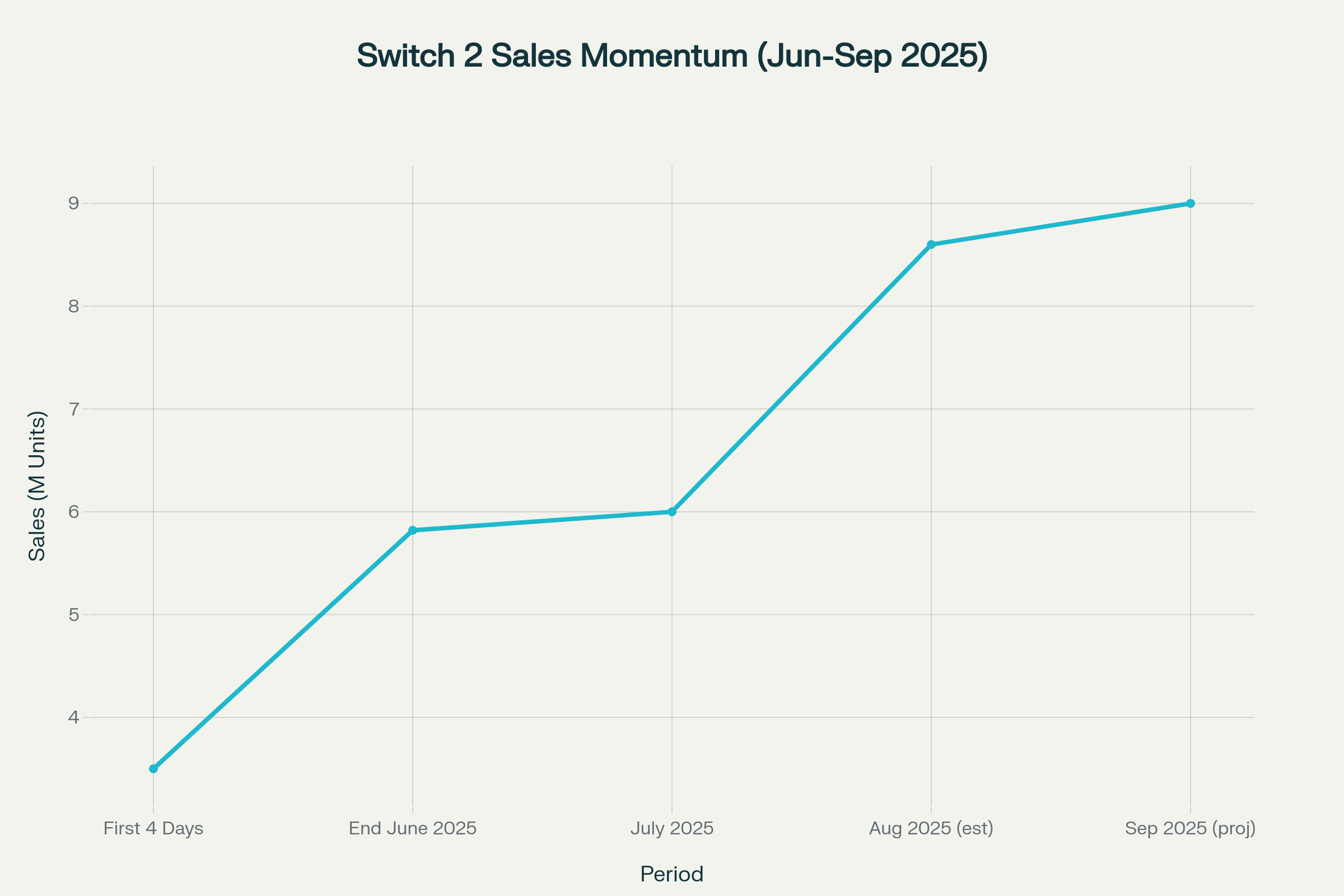 Nintendo Switch 2 achieved record-breaking launch sales, selling 3.5 million units in four days and reaching an estimated 8.6 million by late August 2025 - PlayStation 5 vs Nintendo Switch 2 The Battle for Gaming Supremacy in 2025
