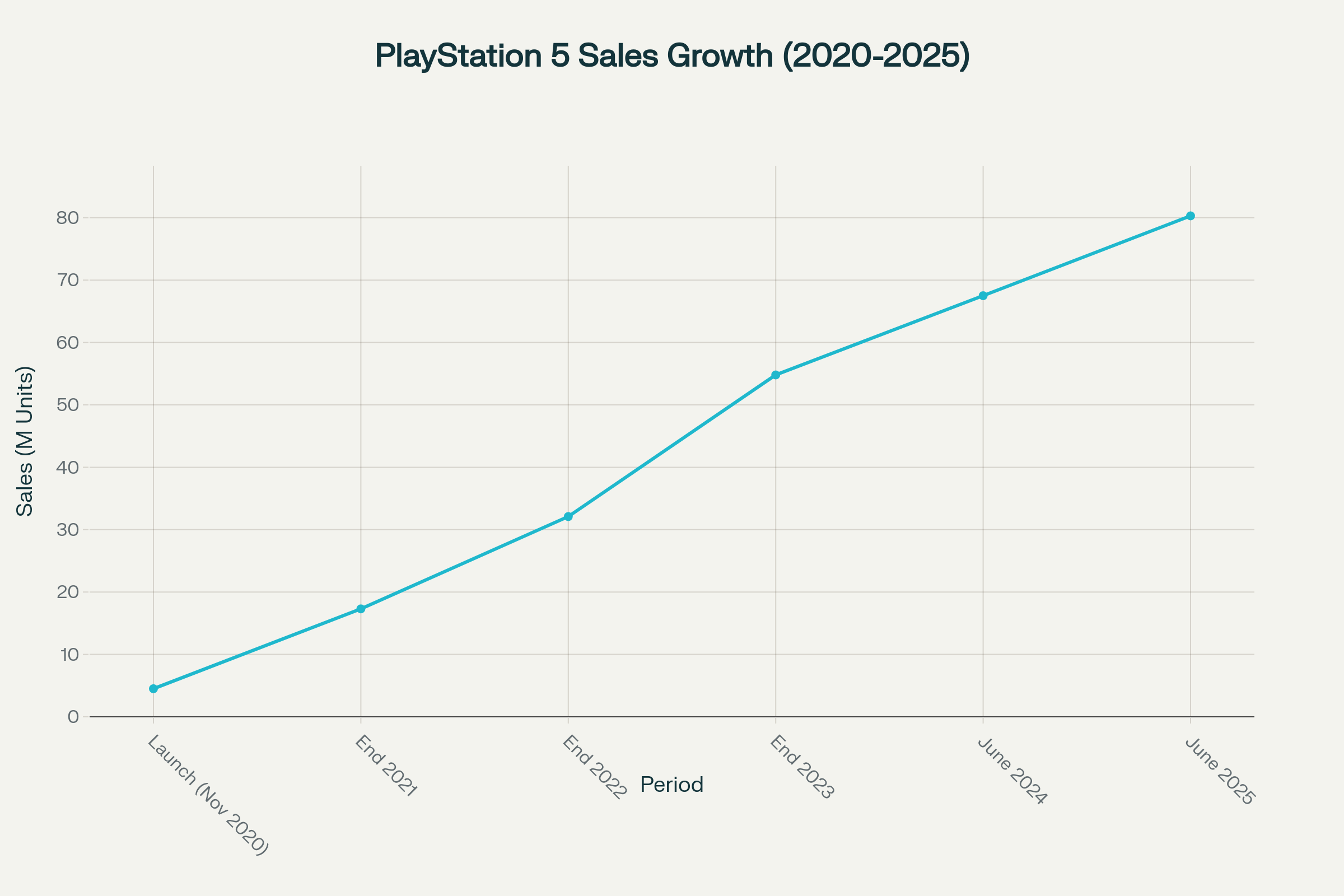 PlayStation 5 has shown consistent growth over its nearly five-year lifespan, reaching over 80 million units sold by mid-2025
