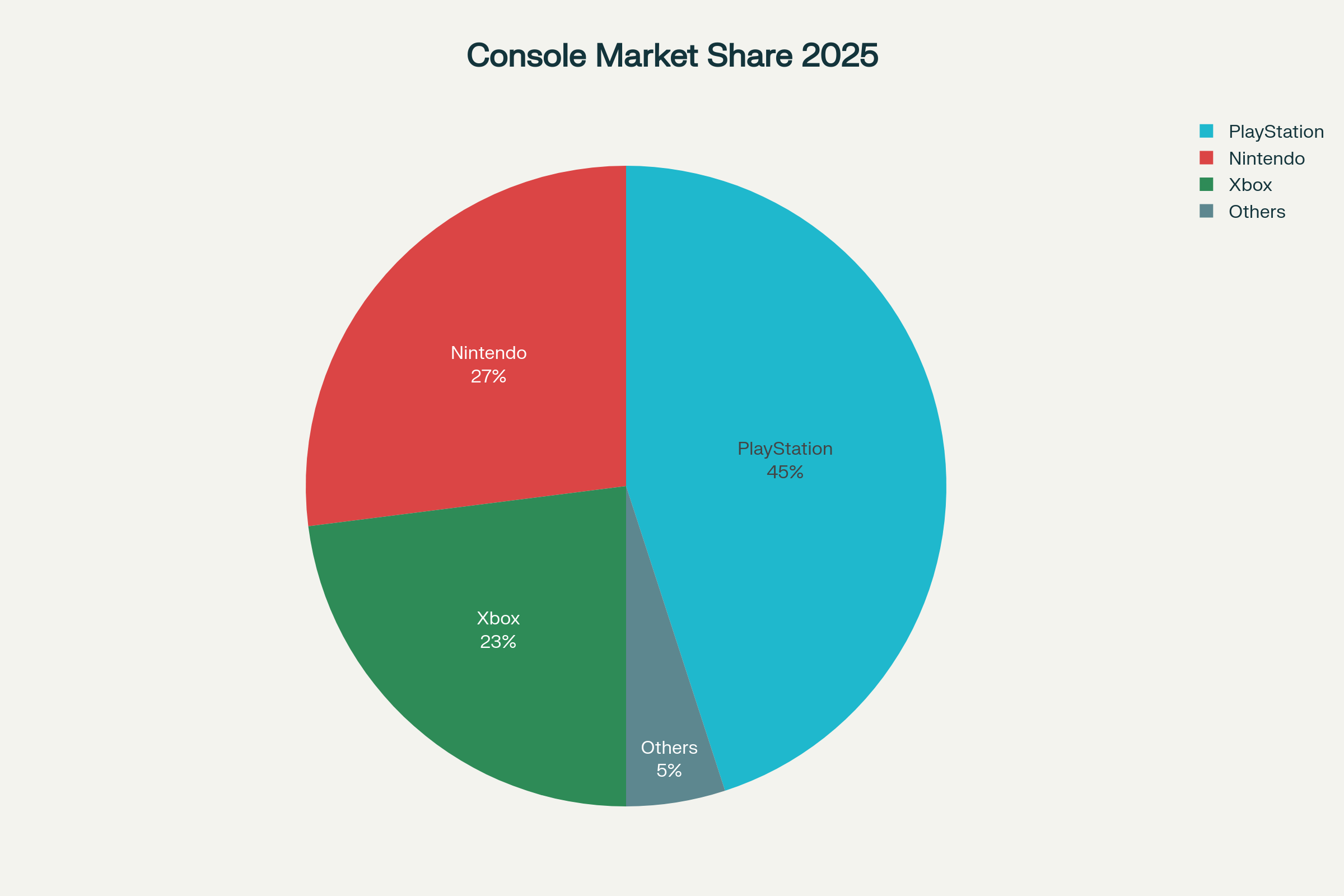 PlayStation dominates the console market in 2025 with 45% market share, followed by Nintendo at 27% and Xbox at 23%
