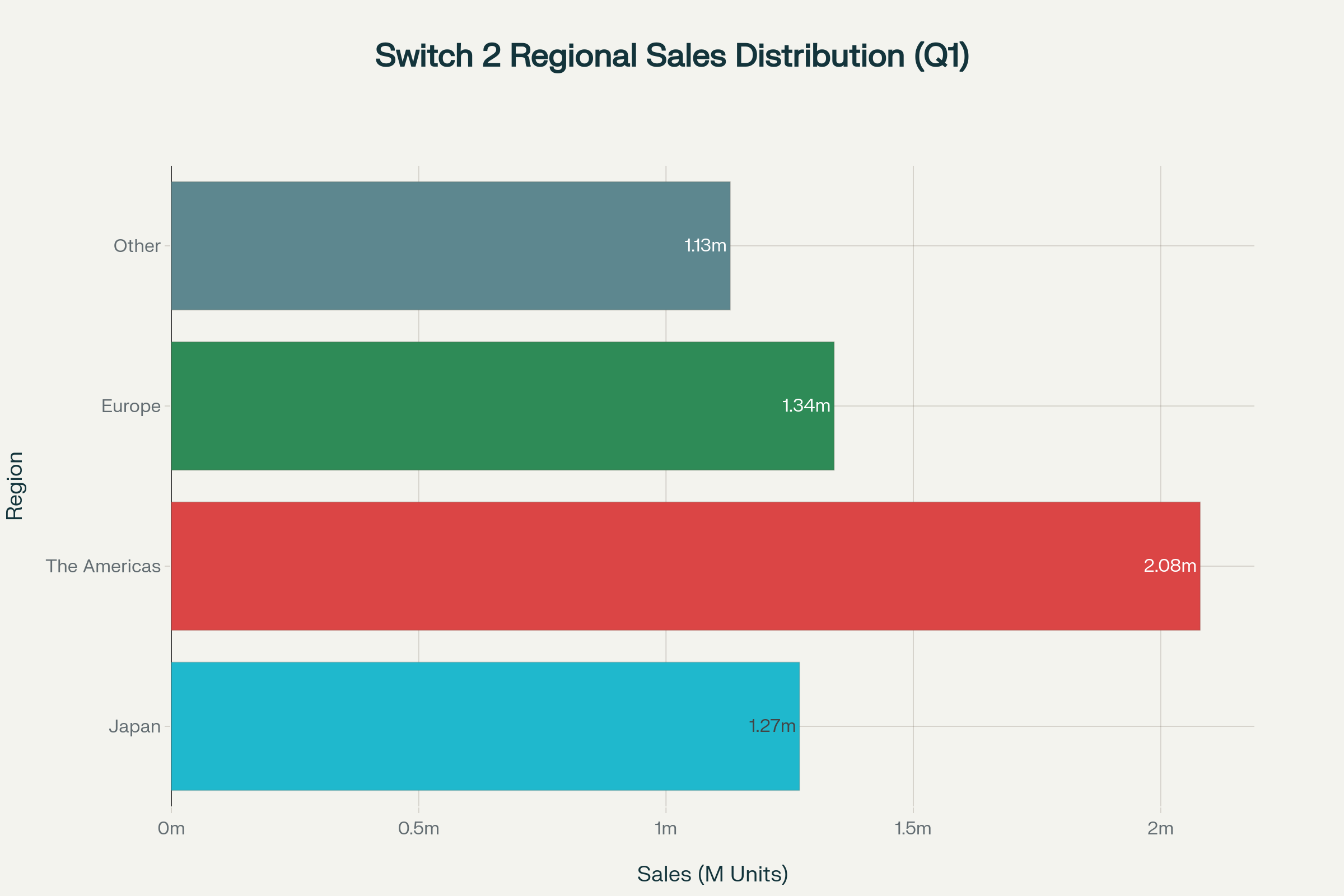 The Americas led Nintendo Switch 2 sales in the first quarter with 2.08 million units, followed by Europe at 1.34 million and Japan at 1.27 million
